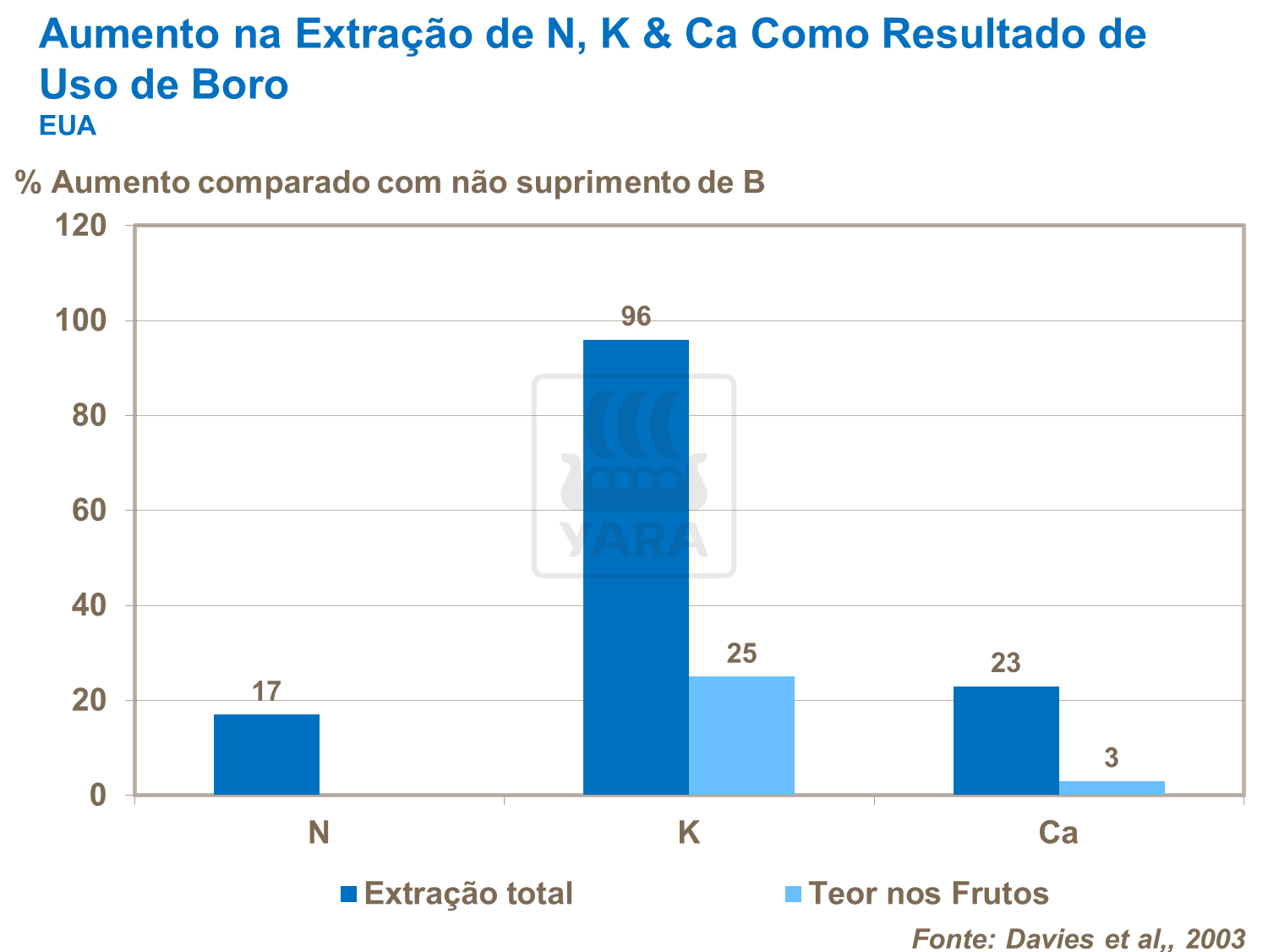 yara, boro, fertilizante