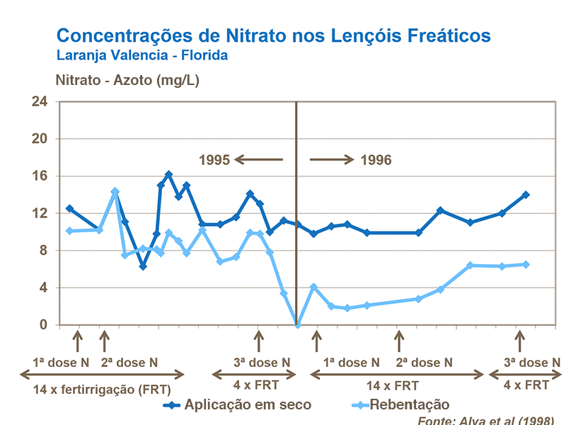 Concentrações de Nitrato