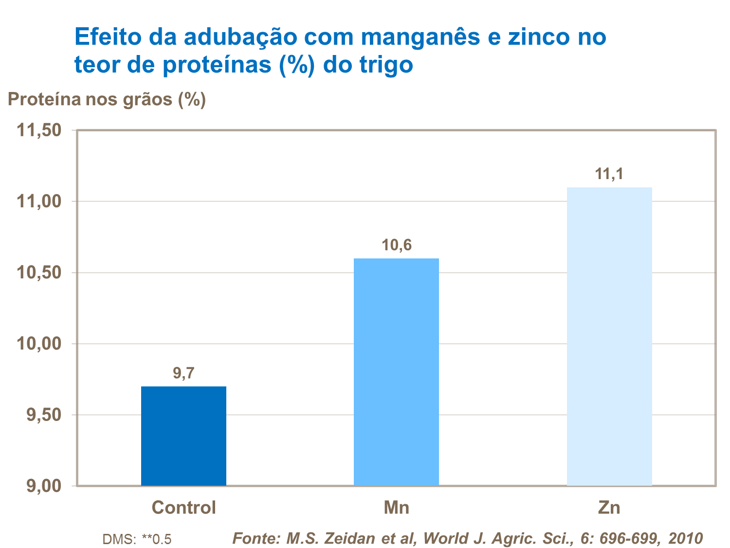 Efeito do manganes e zinco em trigo