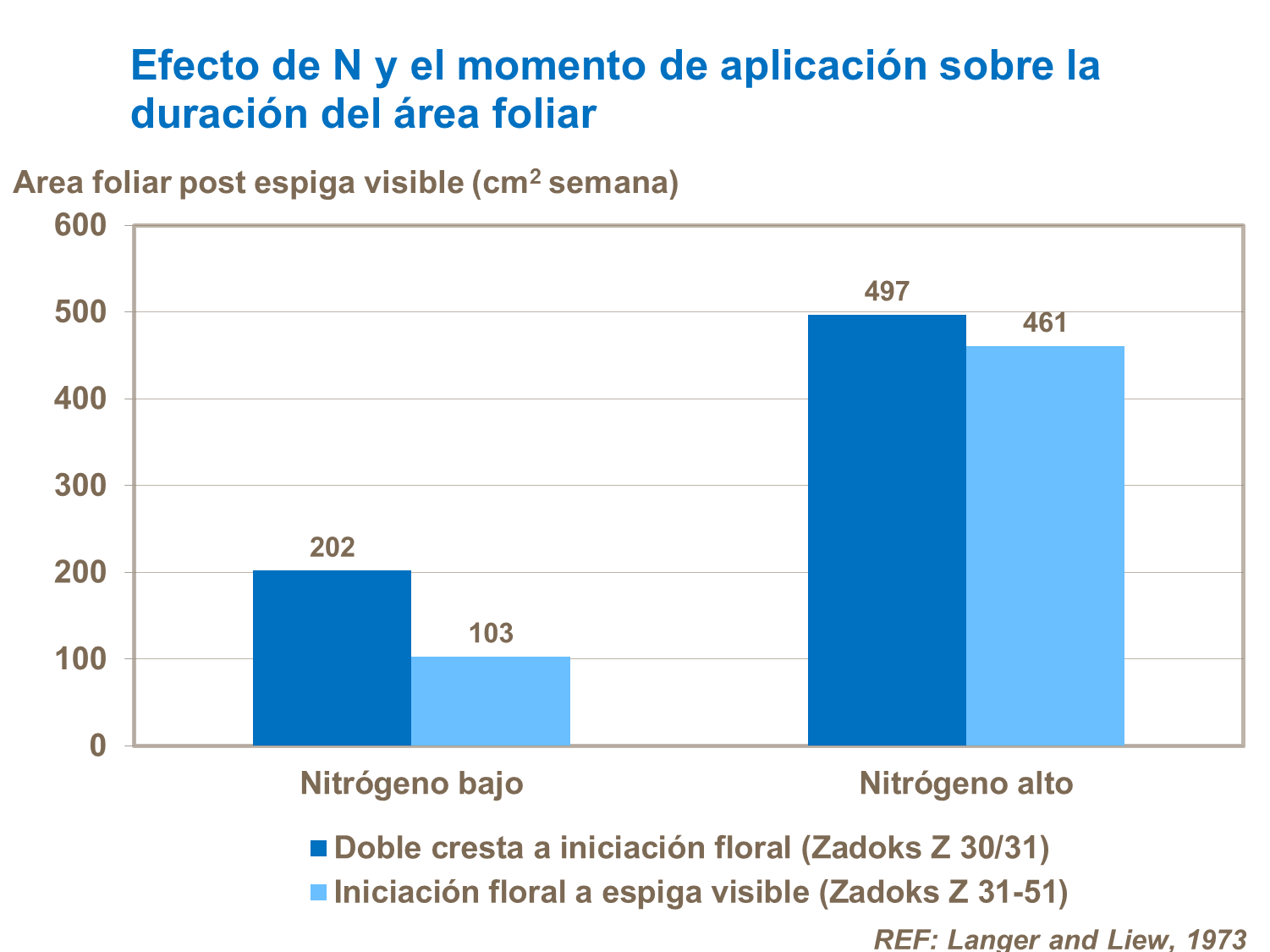 Efecto de N y el momento de aplicación sobre la duración del área foliar