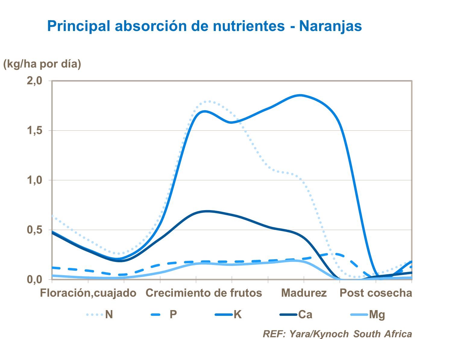 Principales nutrientes absorbidos en cítricos