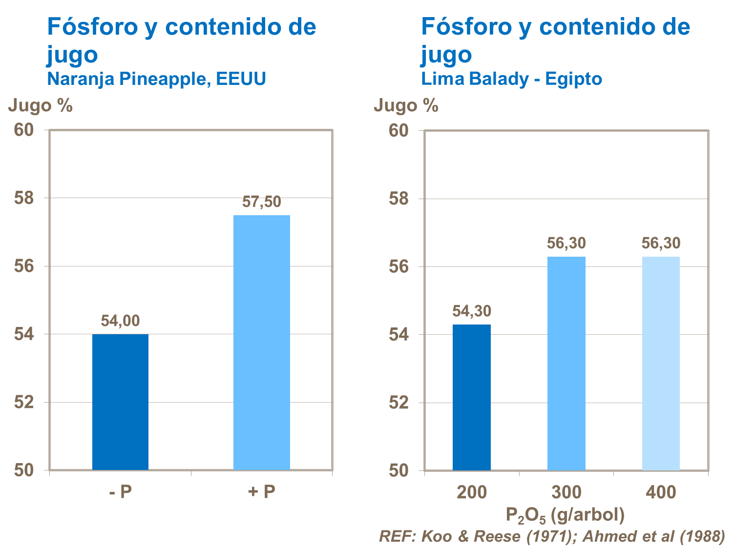 Fósforo e teor de suco